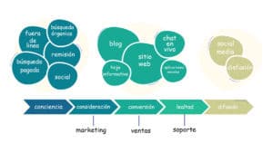 herramientas y canales de leads