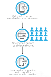 automatizar tu CRM con la telefonía en la nube