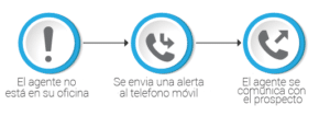 automatizar tu CRM con la telefonía en la nube